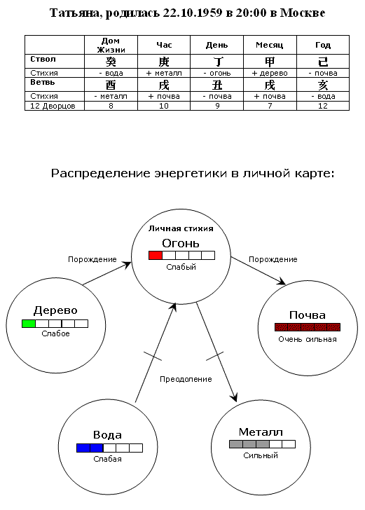 личная карта или фен шуй гороскоп