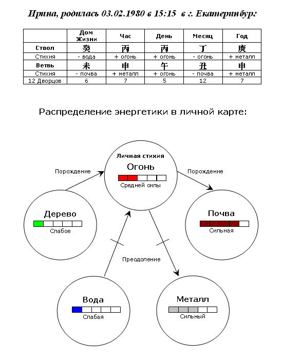 гороскоп по фен-шуй