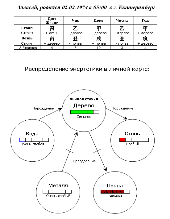 гороскоп по фен-шуй